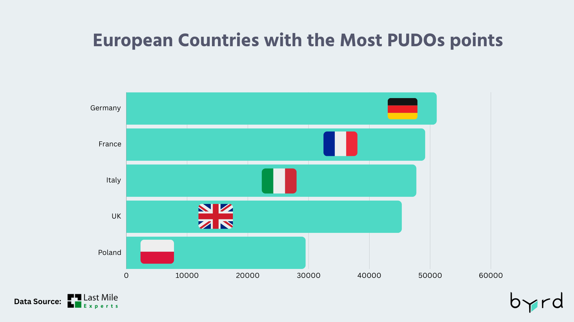 European Countries with the Most PUDOs points