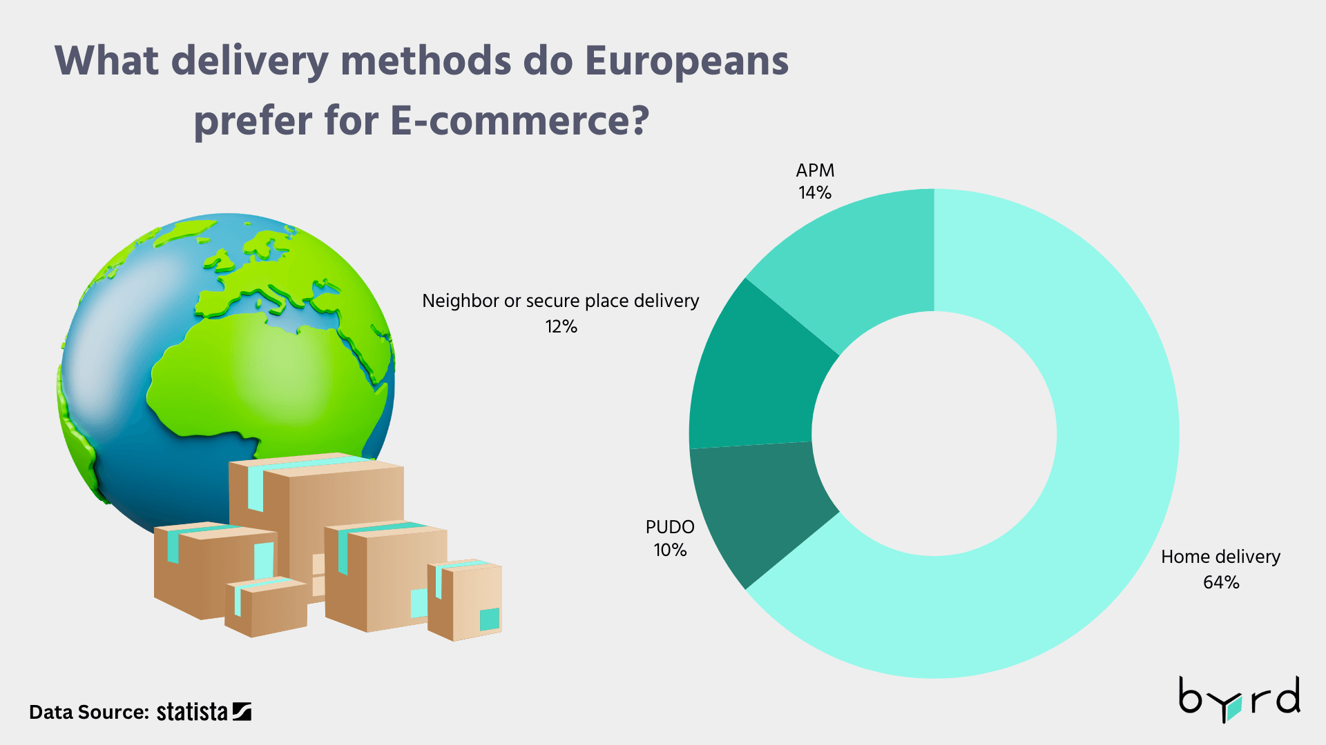 What delivery methods do Europeans prefer for E-commerce?