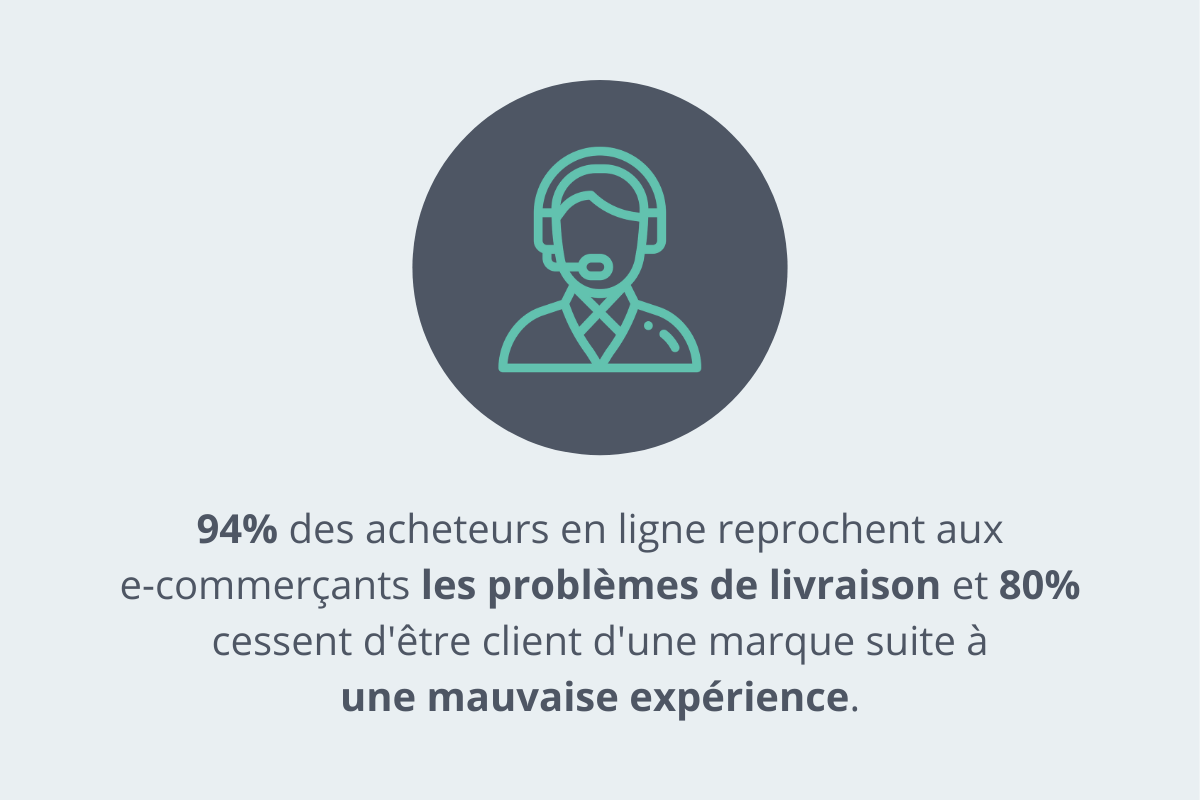 94% of consumers blame retailers for poor order delivery and 80% of online shoppers stop doing business with a company because of poor customer experience.