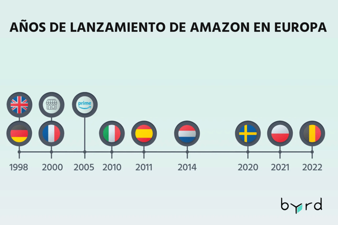 Años de lanzamiento de Amazon en Europa