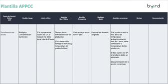 Guía APPCC - Definición, plantillas y los 7 principios de la gestión ...
