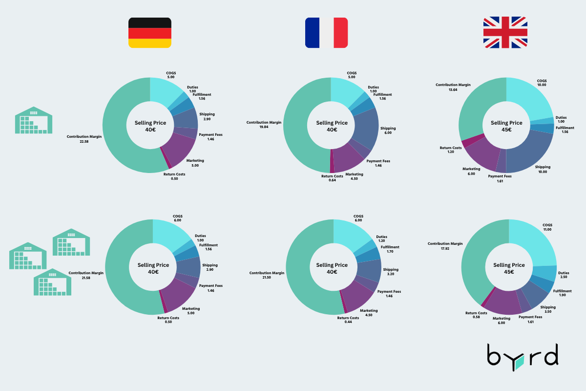 CPS per country