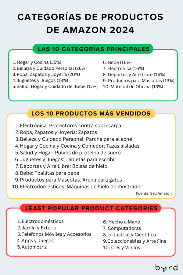Categorías de productos de Amazon 2024