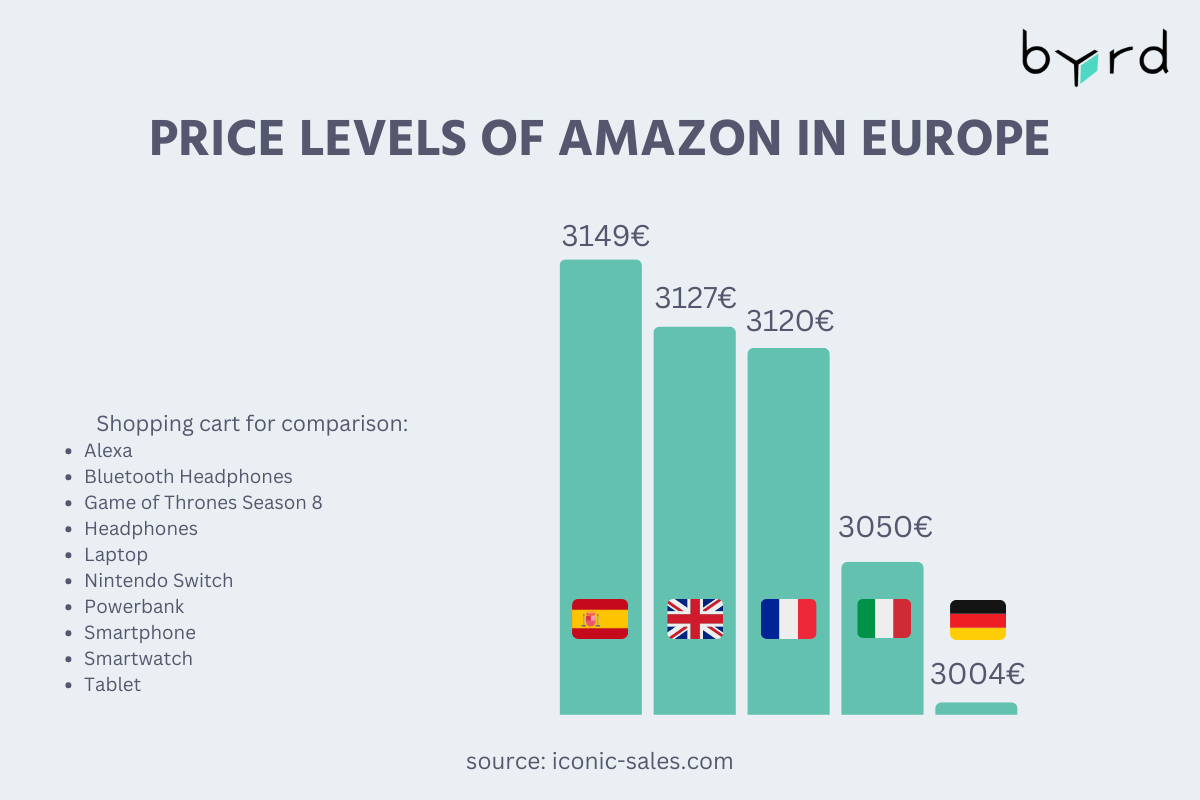 Price levels of Amazon per country in europe