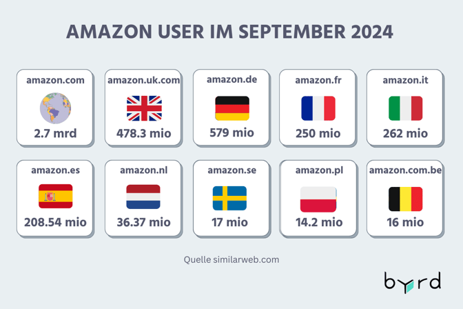 Amazon User in Europa 