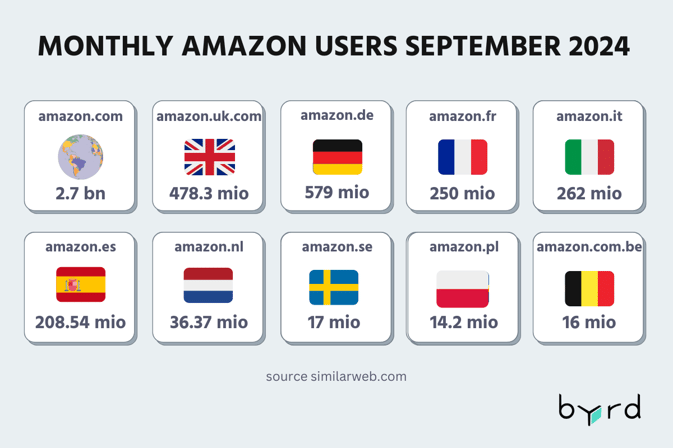 EN Monthly visitors of Amazon in Europe-1