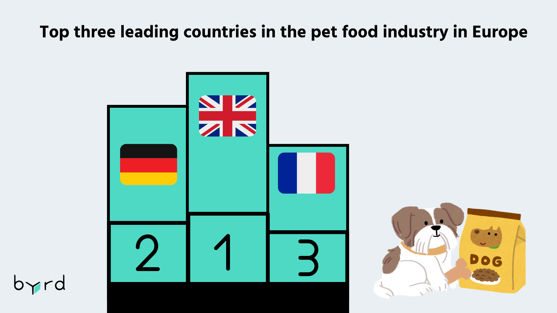 Top three leading countries in the pet food industry in Europe