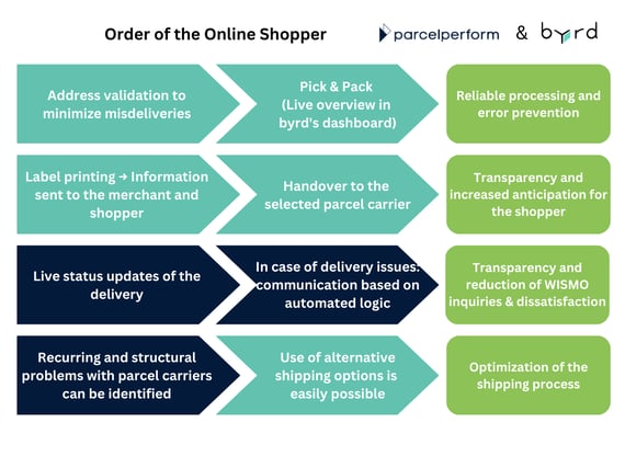 How Brands Optimize Their Delivery Performance