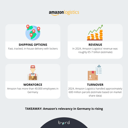 Amazon Logistics Parcel Delivery Companies
