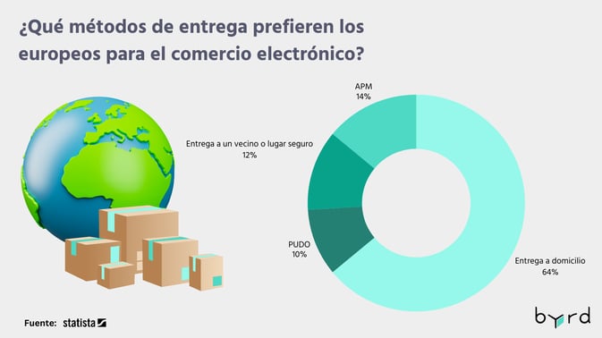 Métodos de entrega preferidos por europeos para el e-commerce