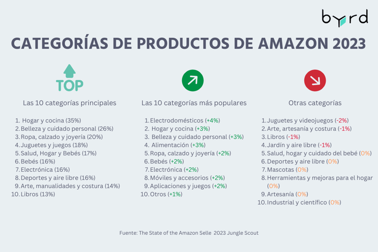 ES Amazon product categories 2023