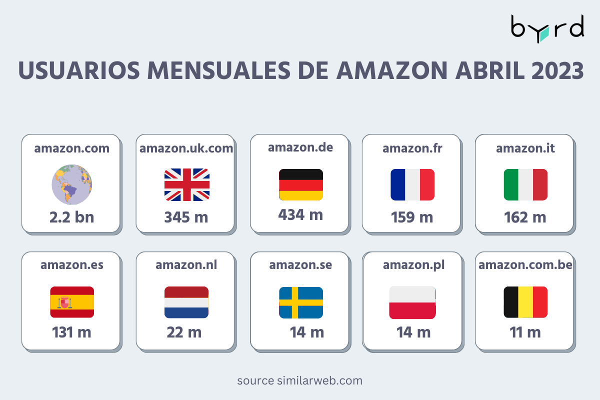 ES Monthly visitors of Amazon in Europe
