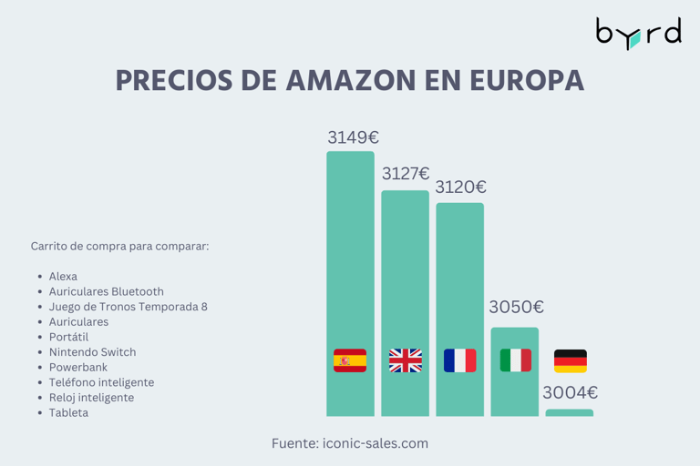 ES Price level on Amazon in Europe