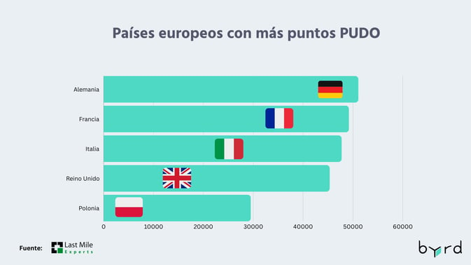 Países europeos con más puntos de PUDO