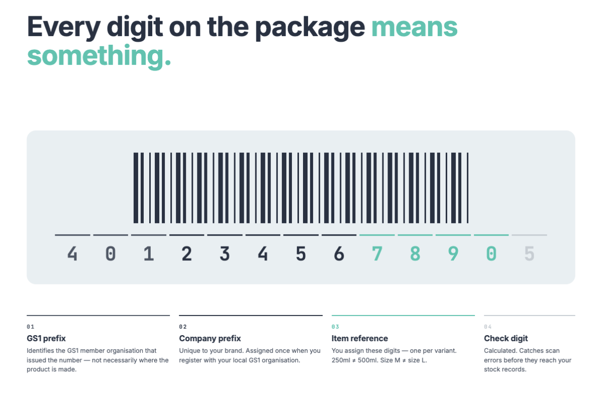 GS1 barcode strucuture