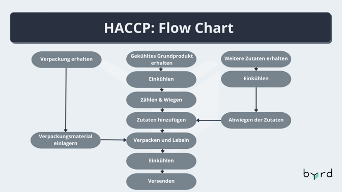 HACCP - Flow Chart DE