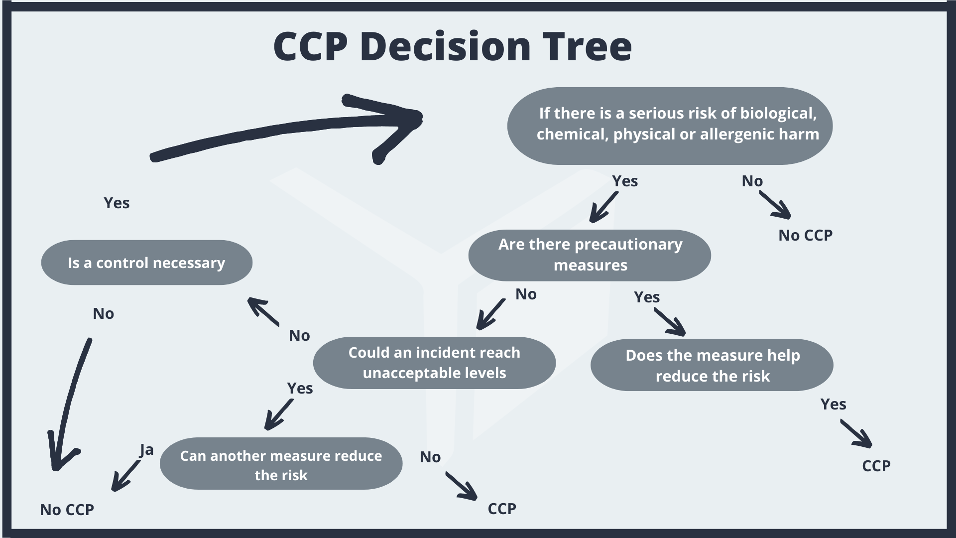 HACCP Guide - Definition, Templates, and the 7 Principles of Safe Food ...