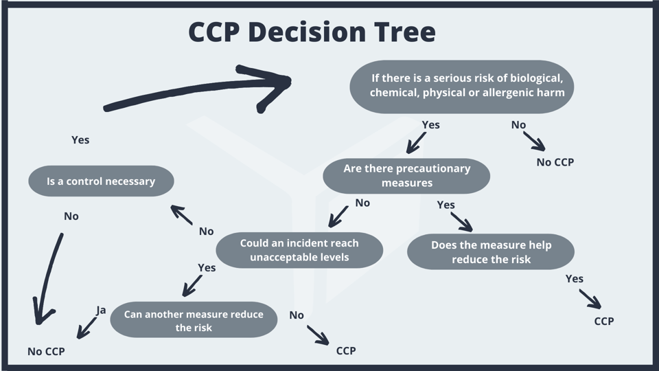 HACCP - decision tree en