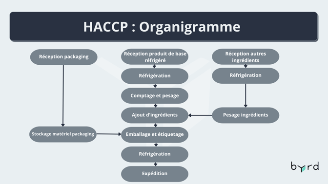 HACCP Flow Chart FR