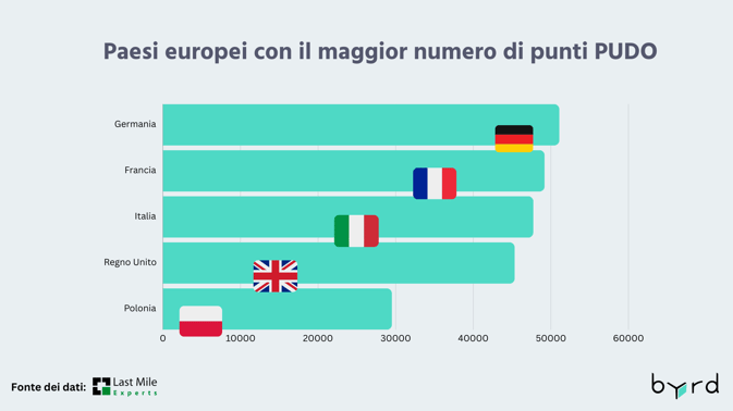 Paesi europei con il maggior numero di punti PUDO