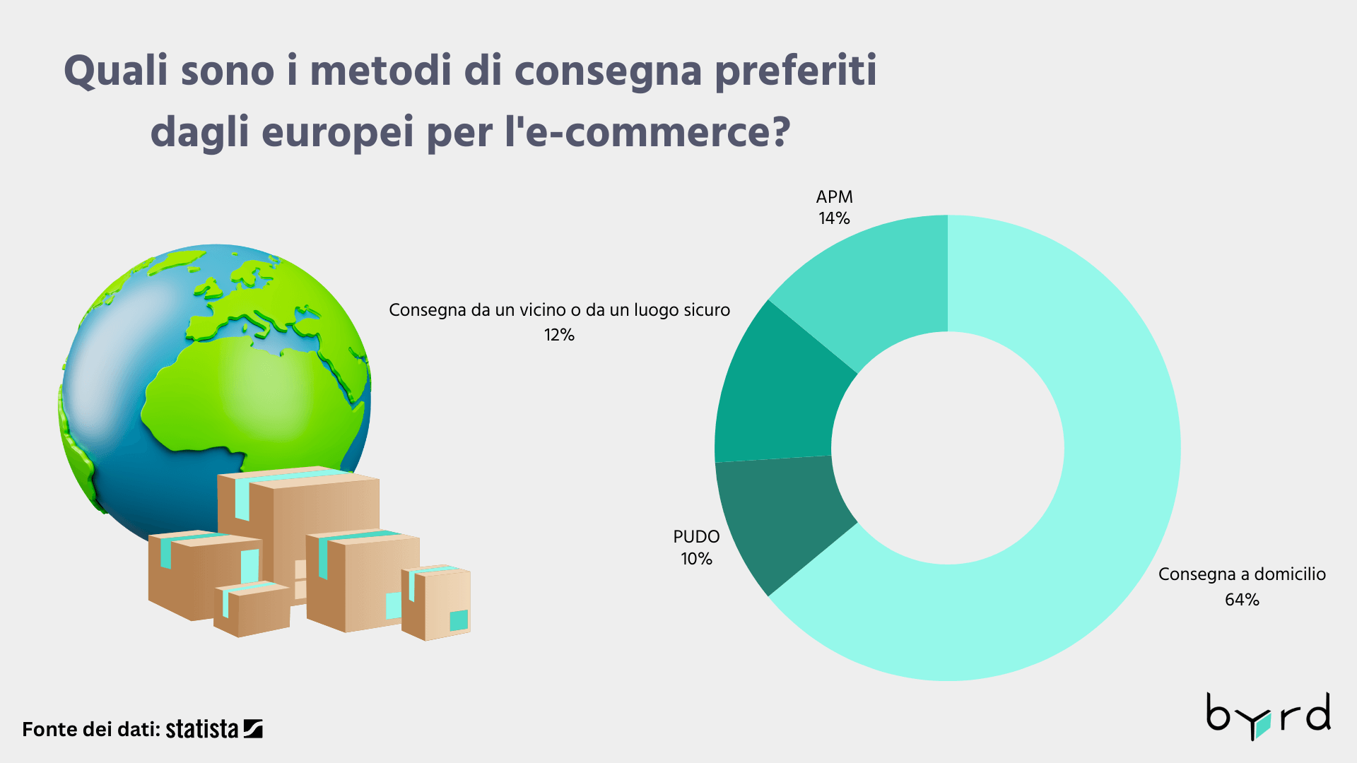 Quali sono i metodi di consegna preferiti dagli europei per l'e-commerce?