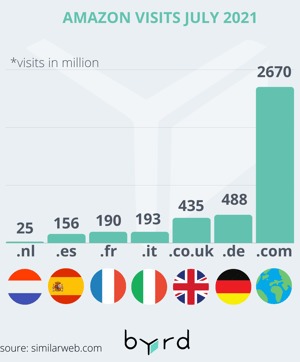 Amazon-visitors-per-county