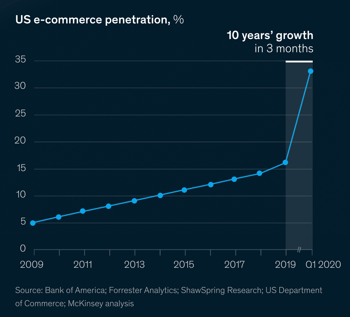 Ecommerce-growth-2020