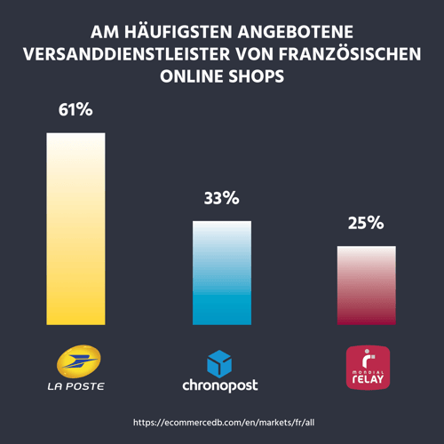 Infografik-Versanddienstleister-Frankreich