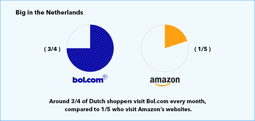 byrd-Abbildung-2.-Der-Anteil-der-niederlaendischen-Einkaeufer-die-jeden-Monat-Bol.com-vs.-Amazon-besuchen