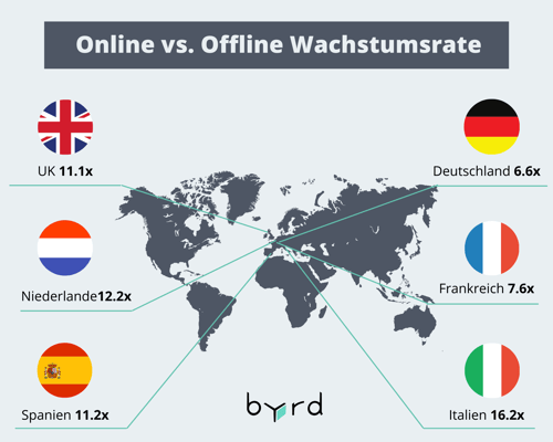 online-vs-offline-wachstumsrate-per-land
