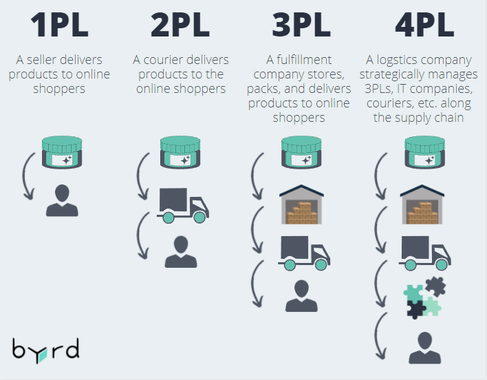 3PL Vs. 4PL: Understanding The Differences | Byrd