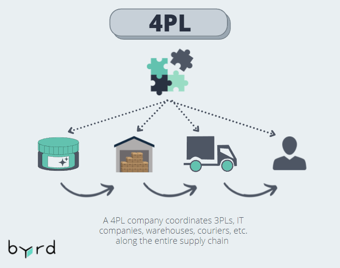 3PL Vs. 4PL: Las Diferencias Resumidas | Byrd