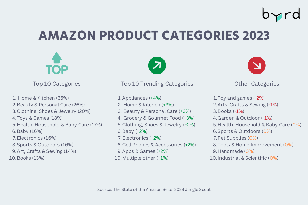 Top  Product Categories in 2023