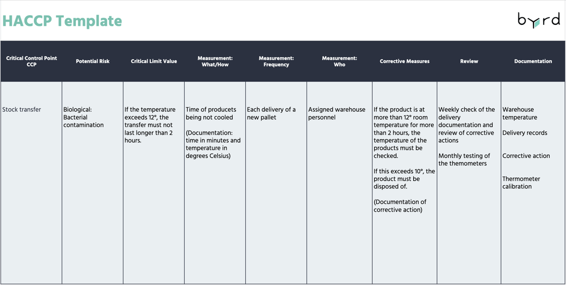HACCP Guide - Definition, Templates, and the 7 Principles of Safe Food ...