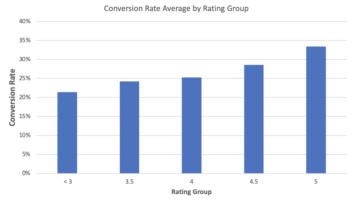 Conversion-rate-Amazon-stars