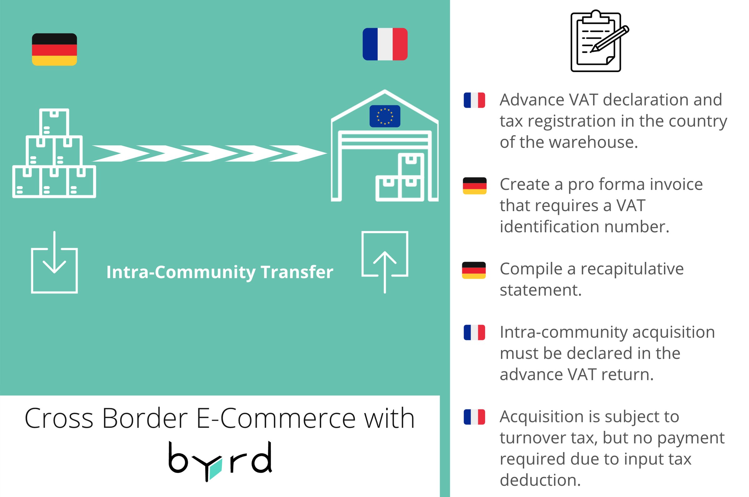 Cross Border e-commerce with byrd