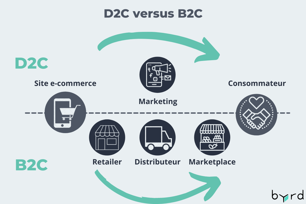 D2C-vs-B2C-FR