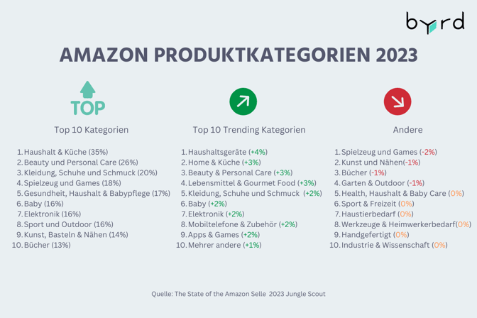 top amazon produktkategorien 2023