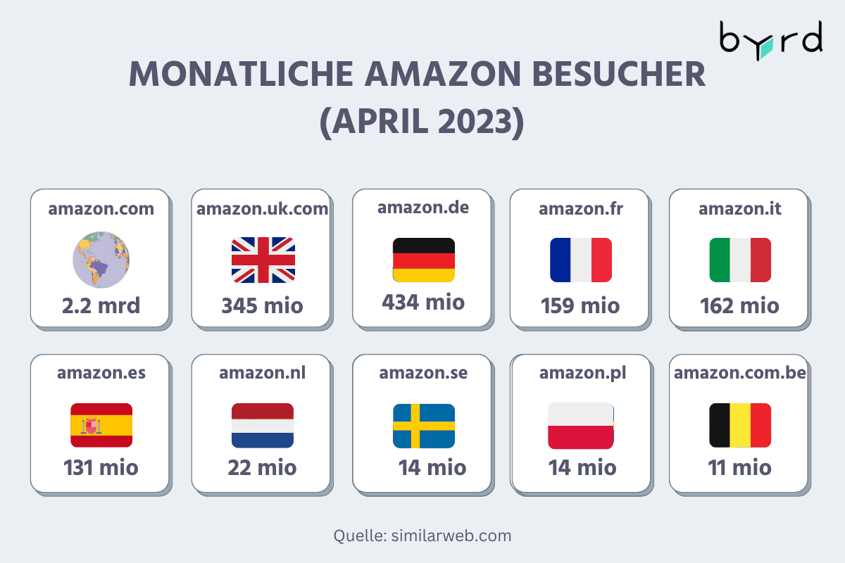 Amazon in Europa 2023 | byrd