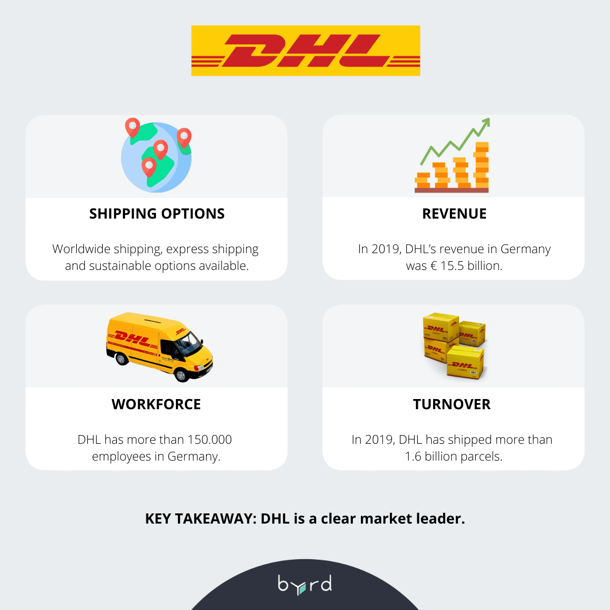 Top 5 Delivery Companies in Germany for byrd