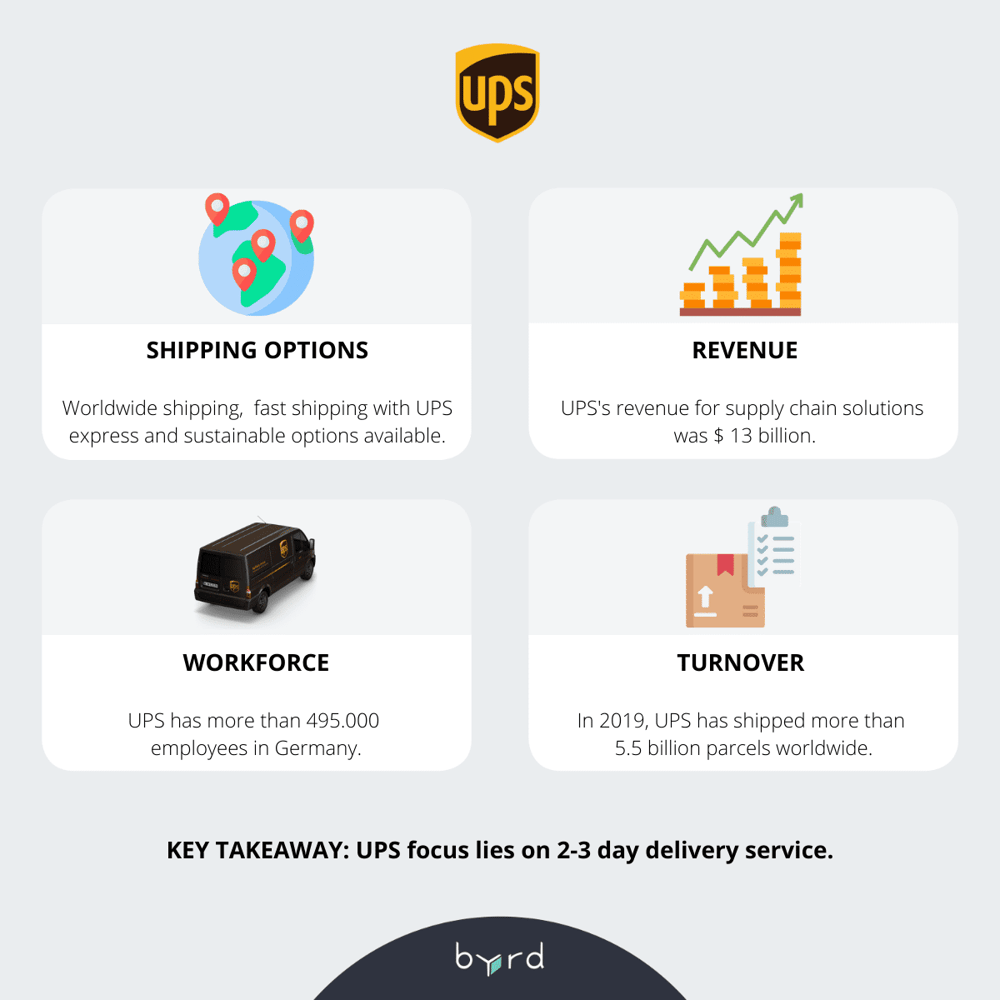 Top 5 Delivery Companies in Germany for byrd