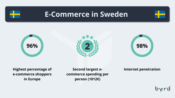 E-Commerce market sweden