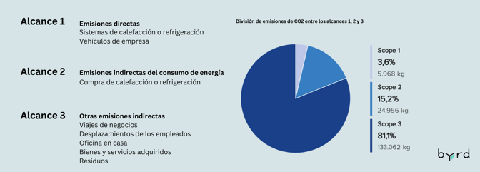 byrd's emissions per scope