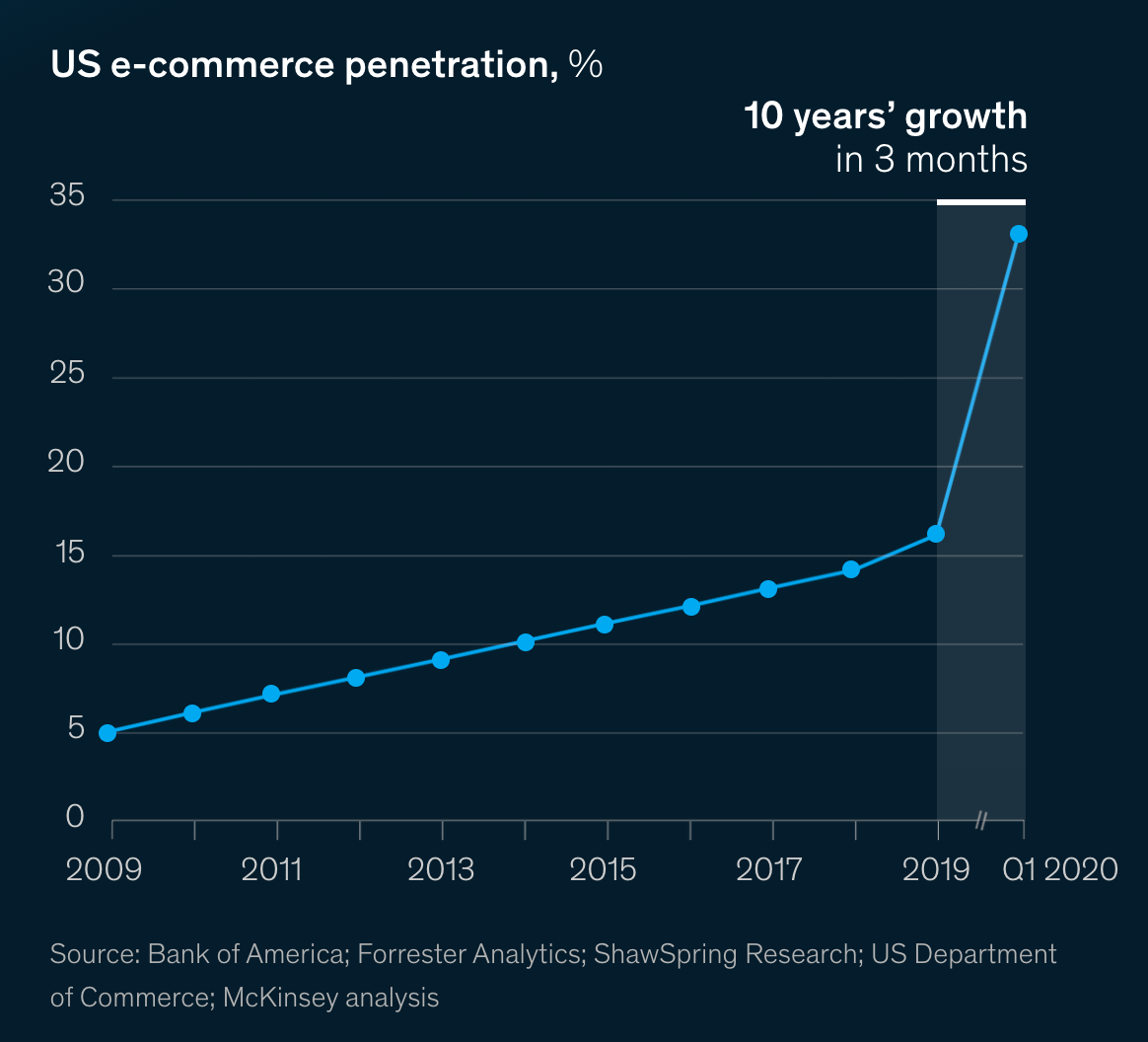 Ecommerce growth 2020
