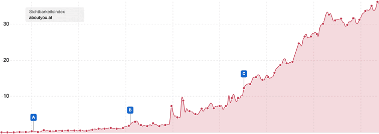 Entwicklung-der-Sichtbarkeit-von-aboutyou