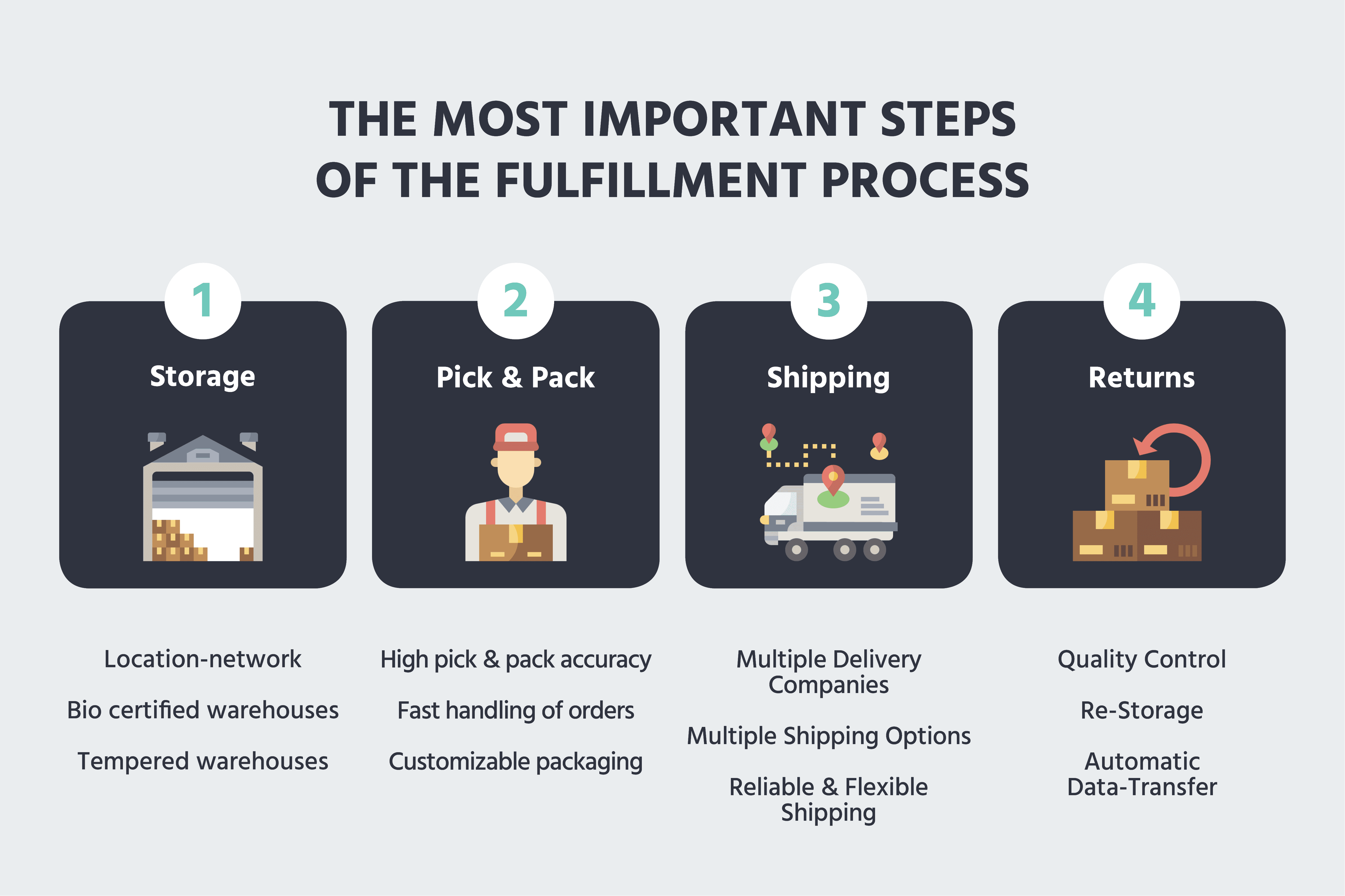 Fulfillment in The ultimate guide for online shops byrd