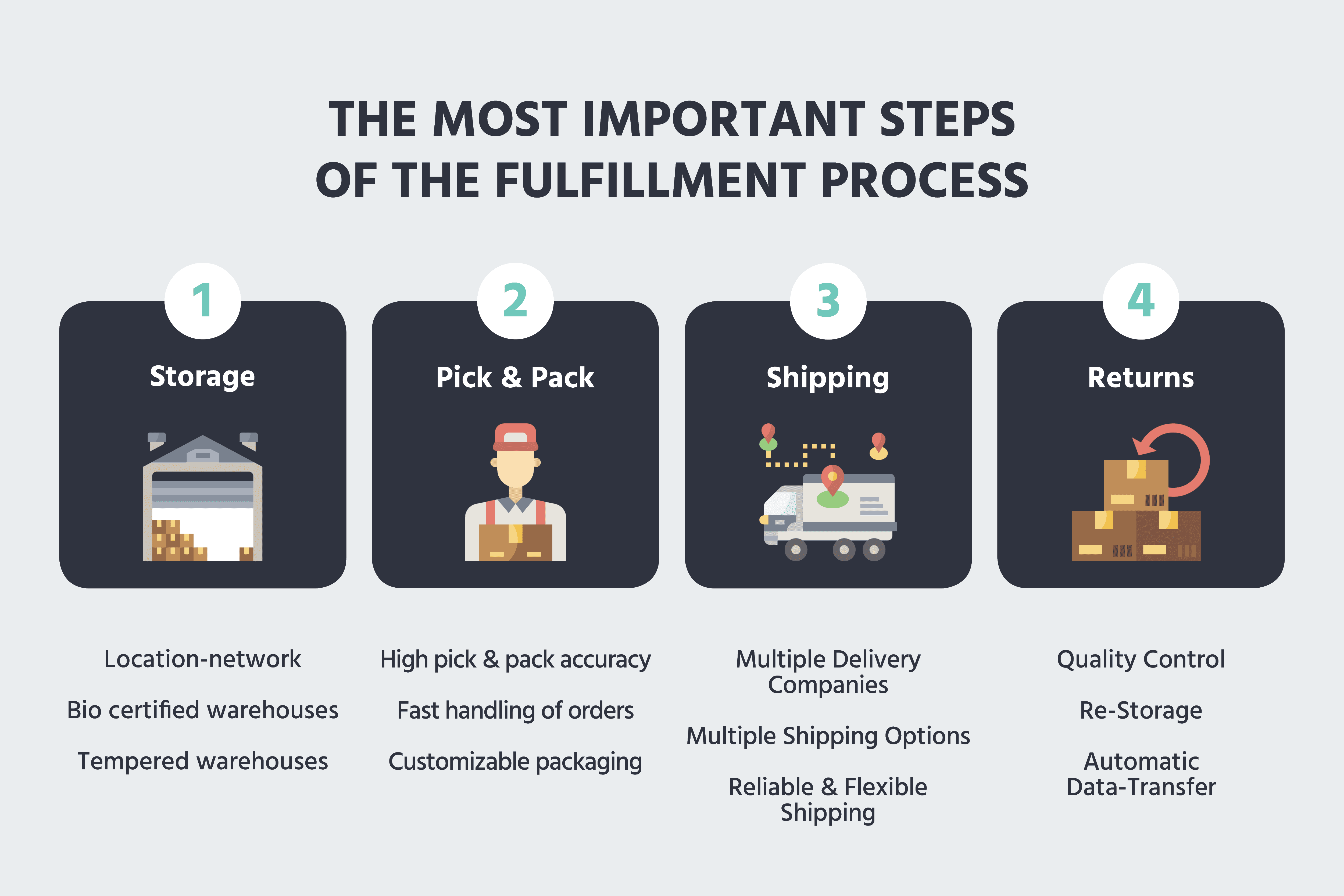 Fulfillment-Process-The-most-important-steps