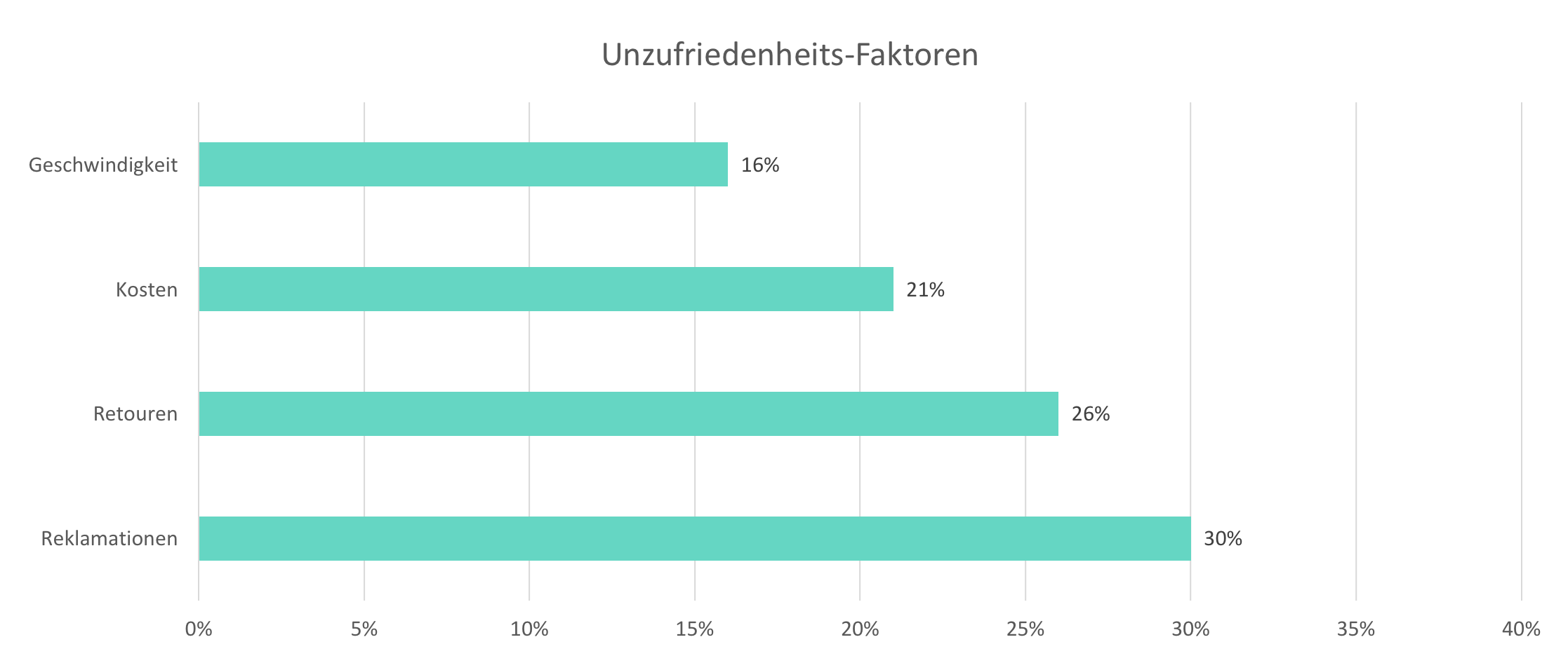 Grafik-E-Commerce-Unzufriedenheit-1