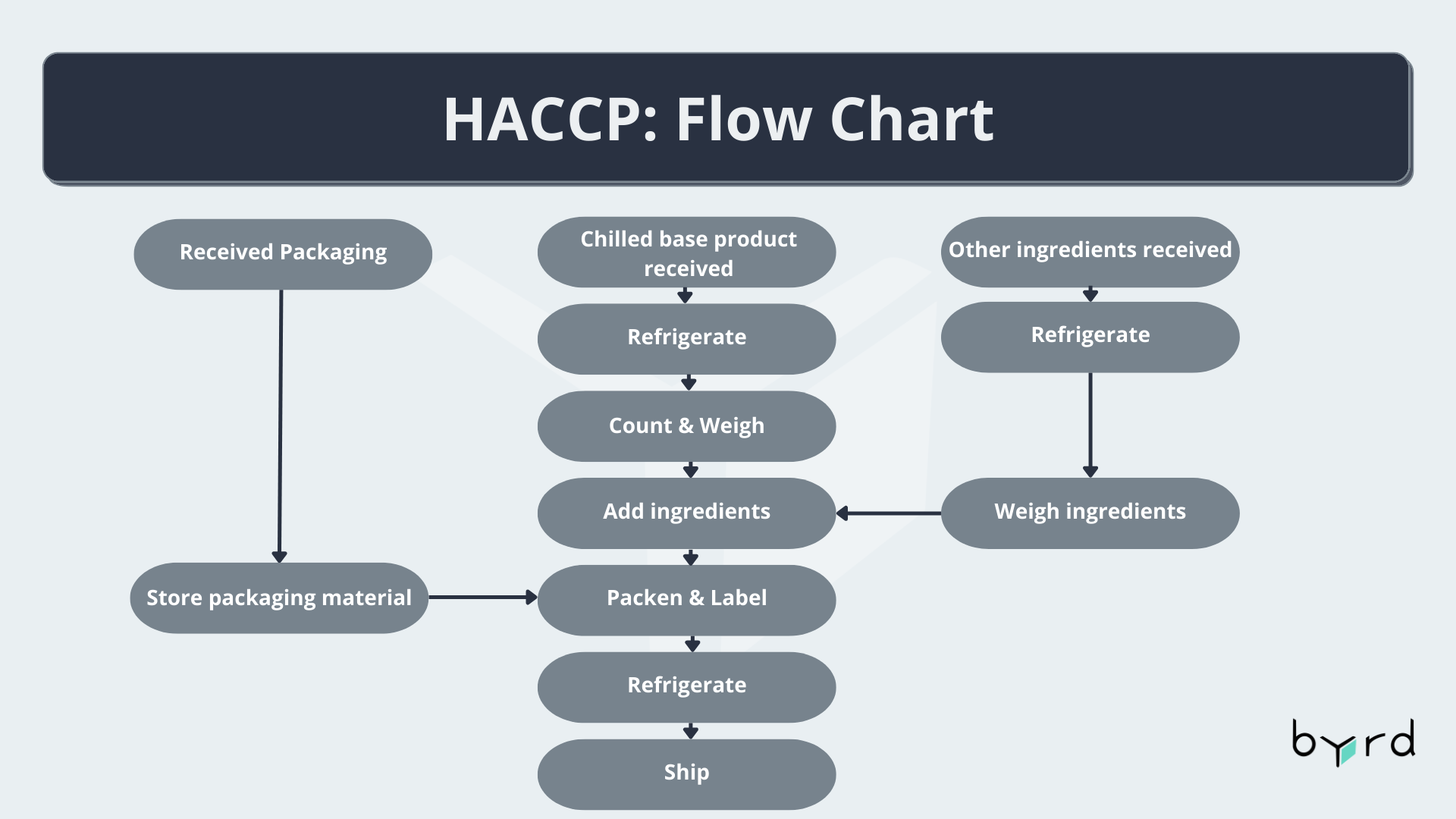 Haccp Templates Free Of Haccp Plan Template Simple Ha - vrogue.co