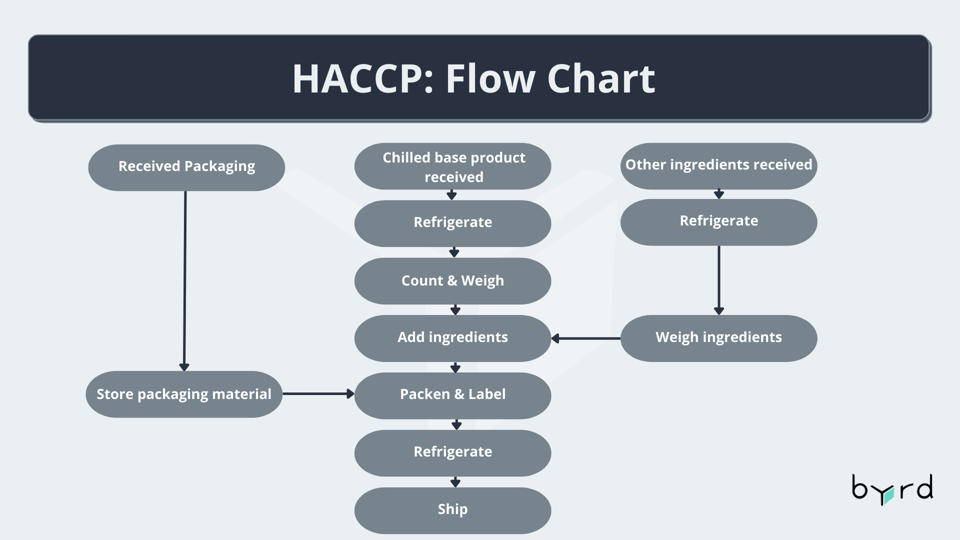 HACCP Guide - Definition, Templates, and the 7 Principles of Safe Food ...